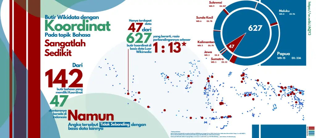 Minimnya_butir_Wikidata_bertopik_bahasa_dengan_koordinat